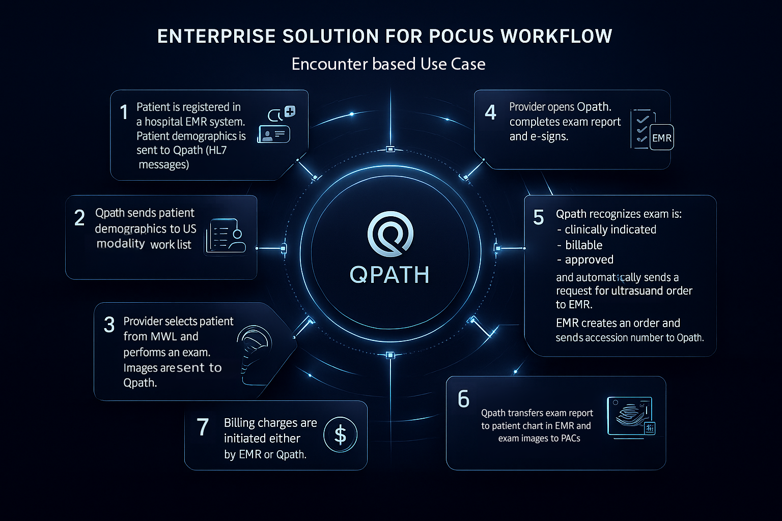 Qpath enterprise solution for POCUS workflow: encounter-based use case diagram